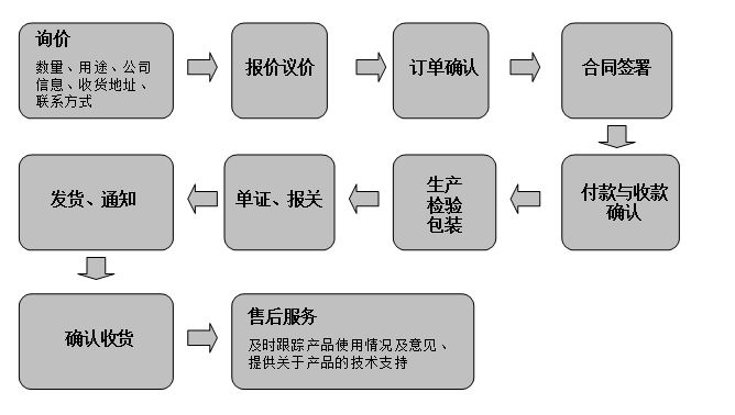 注文プロセス