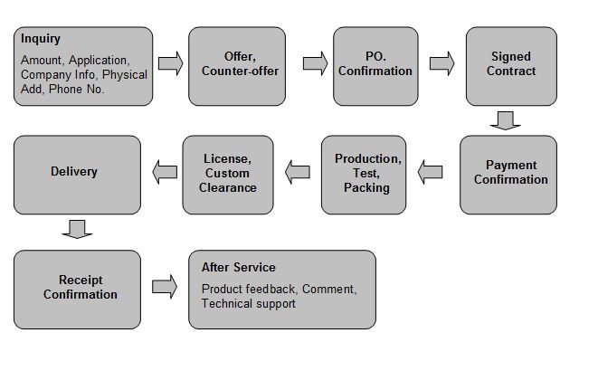 order process picture